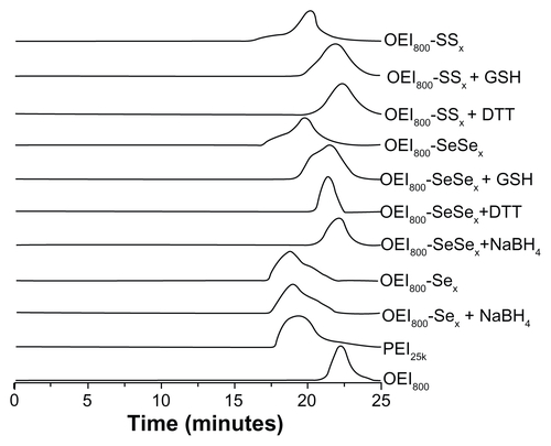 Figure S3 GPC traces of OEI800-SSx, OEI800-SeSex, OEI800-Sex and the OEI800 derivatives in the absence or presence of reduction treatment.Abbreviations: GPC, gel permeation chromatography; OEI, oligoethylenimine; DTT, 1,4-dithiothreitol; GSH, glutathione.