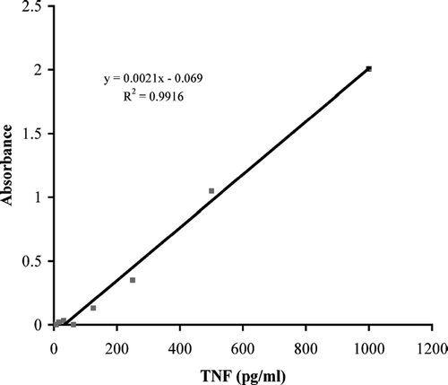 FIG. 2 Standard curve for TNF-α secretion from RAW 264.7 macrophage cells.