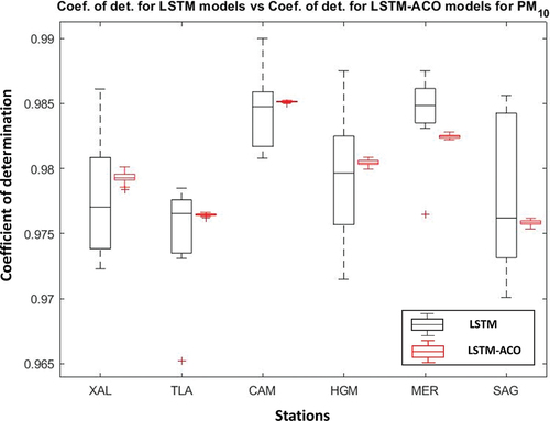Figure 15. PM10 coefficient of determination of LSTM models and LSTM-ACO models.