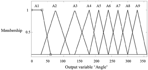 Figure 4. Membership function of the output “Angle”.