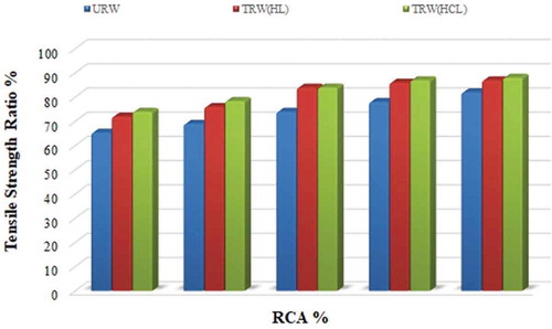 Figure 11. Tensile strength ratio (T.S.R.) results