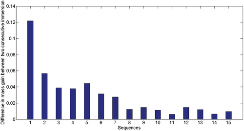 Figure 7. Differences in mass gain between each two consecutive immersion times.