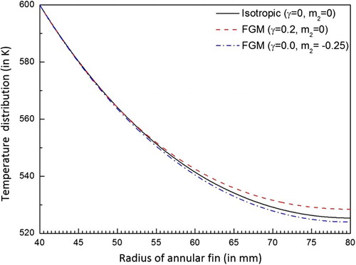 Figure 3. Comparison of temperature distribution in an annular fin made of isotropic material and FGM.