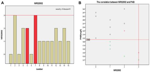 Figure 1 (A and B) Correlation between NRS2002 score and PAB level when severe COVID-19 severity is scored 0 points.