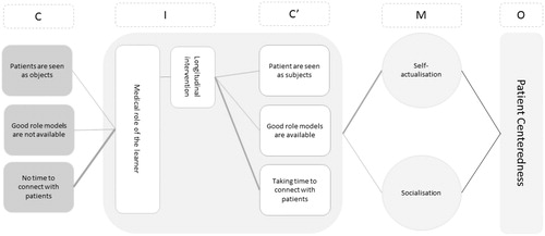 Figure 2. Visualisation of the partial program theory for the role of the learner as a medical professional.