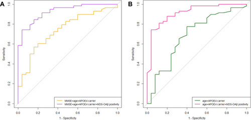 Figure 2 Receiver operating characteristic analysis of MDS-OAβ positivity with other predictors on amyloid PET positivity. (A) Added MDS-OAβ positivity to clinical information such as age, MMSE score, and APOE ε4 status, predictability for amyloid PET positivity improves. (B) Considered only objective factors such as age and APOE ε4 status, combining with MDS-OAβ positivity strengthened the predictability on amyloid PET positivity.