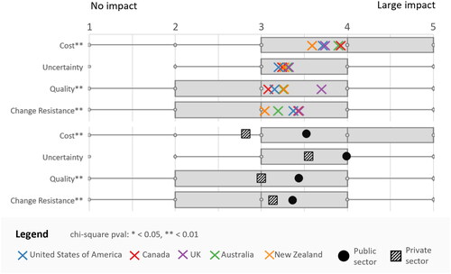 Figure 8. On a scale from 1 to 5, please rate the impact of the following common barriers to the adoption of technology in your workplace. Distribution of scores showing 1) intercountry variation and 2) public/private-sector comparison.