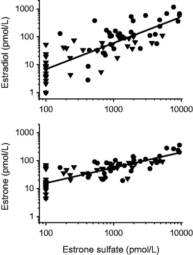 Figure 4. Scatter plot presenting the correlation between serum estrone sulfate concentrations, estradiol (upper panel) and estrone (lower panel), respectively in 73 healthy children. Triangles depict boys and circles represent girls. Estrogen concentrations below LOQ were set to LOQ/2. Linear regression analysis yielded a strong correlation with estrone sulfate: r = 0.79, p < 0.001 for estradiol and r = 0.80, p < 0.001 for estrone.