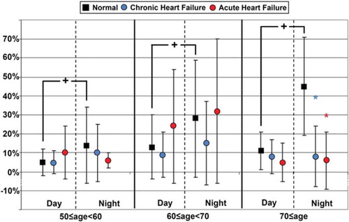 Figure 5. Percentage of S4 detected (S4 strength ≥ 5.0, %) in each age decade, day and night for acute heart failure (red), chronic heart failure (blue), and asymptomatic (black) subjects. *P value < 0.05 across control to heart failure; +P value < 0.05 within control group across day and night.