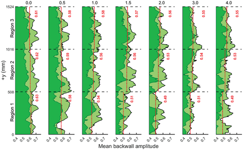 Figure A5. Mean backwall amplitude envelopes from all four images for specimen 1. Red lines and numbers represent the average value across each region. The numbers on top denote the ductility level, μ.