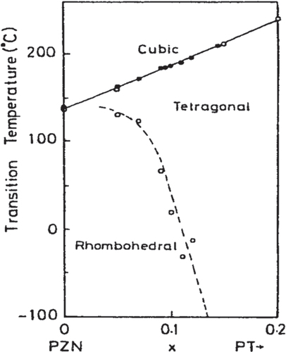 Figure 5. Phase diagram for the Pb(Zn1/3Nb2/3)O3-PbTiO3 solid solution system [Citation24].