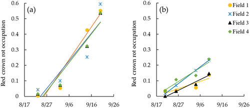 Figure 8. Time-series changes in the red crown rot occupation in each field in (a) 2018 and (b) 2020. The red crown rot occupation was determined by the number of damaged meshes to that of total meshes for each field in Figure 6.
