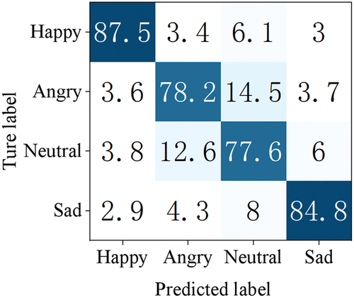 Figure 3. Confusion matrix of the model in the IEMOCAP dataset.