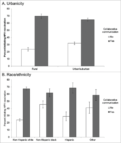 Figure 2. Relationships between (A) urbanicity and (B) race/ethnicity and HPV vaccine initiation, depending on whether parents report collaborative communication with healthcare providers. Error bars show 95% confidence intervals.