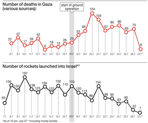 Figure 2. Achievements and damages of operation protective edge