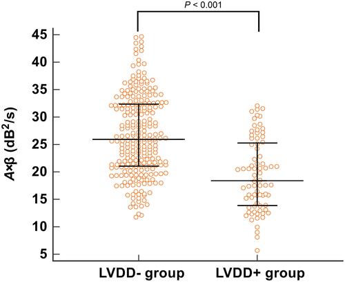 Figure 4 Comparison of MBF (represented by A×β) between LVDD– and LVDD+ groups. Bars represent median with interquartile 25–75. The MBF in the LVDD+ group is significantly lower than in the LVDD– group (P value < 0.05). LVDD+ group: patients diagnosed with LVDD; LVDD– group: patients with normal left ventricular diastolic function.