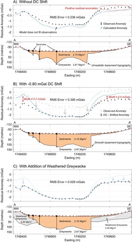 Figure 3. The effect of a DC shift and weathered greywacke on model fit. (A) Line A (Figure 1) geological profile with no DC shift, showing the poor fit resulting from honouring the borehole basement constraints. (B) The addition of a −0.8 mGal DC shift, which allows the model to best fit borehole constraints while maintaining smooth, realistic basement topography. This introduces a misfit to the residual anomaly on the hills adjacent to the sedimentary basin. (C) Addition of a zone of weathered greywacke with density 2.4 Mg/m3 on the hills, lowering the calculated anomaly to fit the DC – shifted anomaly.