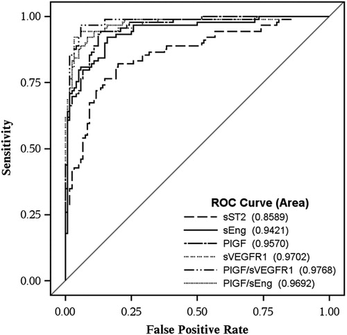 Figure 4. Receiver operating characteristic (ROC) curves of plasma sST2 concentrations, each angiogenic/anti-angiogenic factor and their ratios (adjusted for clinical factors) for the identification of women with preeclampsia at the time of diagnosis. Area under the ROC curve for each analyte was also presented (sST2 = 0.86, PlGF = 0.96, sEng = 0.94, sVEGFR1 = 0.97, PlGF/sVEGFR1 = 0.98, and PlGF/sEng = 0.97).