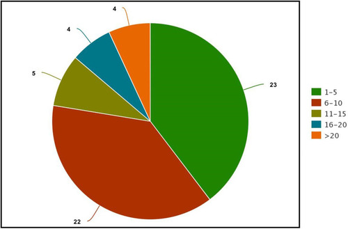 Figure 1 Number of urethral stricture cases managed last year.