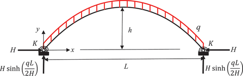 Figure 1. Catenary arch under its own weight and coordinates system.