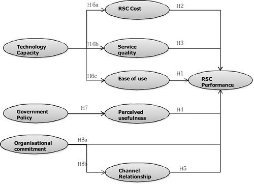 Figure 1 Proposed SEM model for extracting CSF of RSC.