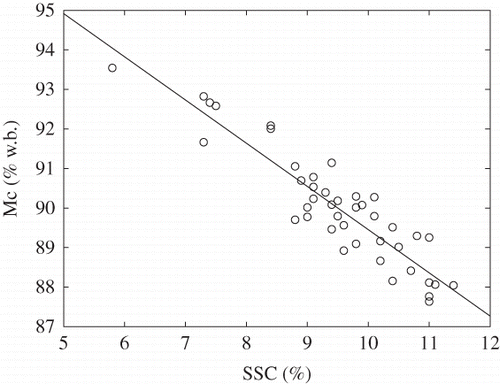 Figure 7 Linear regression of moisture content (Mc) on soluble solids content for the 42 watermelons in this study, R 2 = 0.84.