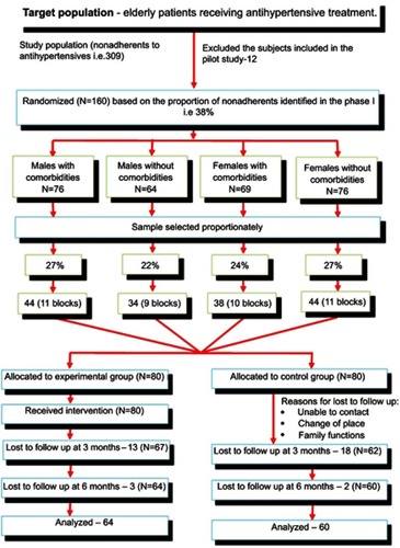 Figure 1 Consort flow chart of subjects recruited for the study.