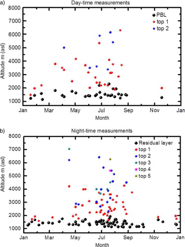 Fig. 3 PBL and residual layer heights (black circles) and the top altitude of lofted layers (coloured circles) are reported for (a) day-time measurements and (b) night-time measurements during the period 2008–2010.