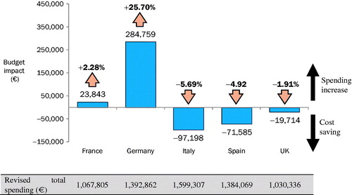 Figure 3. Budget impact per 100 000 individuals over 5 years by country.