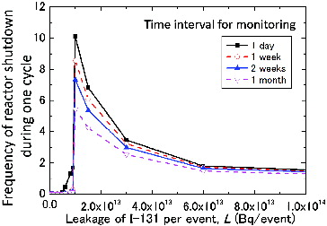 Figure 11. Frequency of immediate reactor shutdown for a fixed value of the leak rate, R = 3×106 Bq/s, when the time interval of intermittent monitoring is changed from one day to one month.