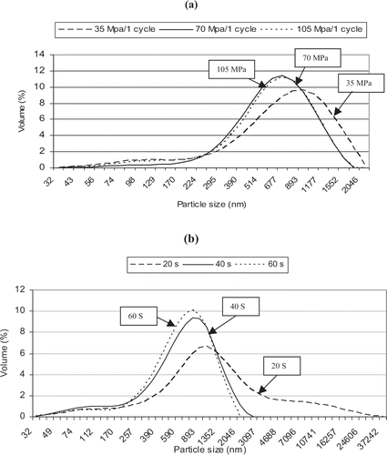 Figure 3 Size distribution of the emulsions produced by (a) microfluidizer for one cycle at 3 different pressures and (b) Ultrasound at the highest power for 3 different times. Emulsion was containing d-limonene (20% of total solids) as the dispersed phase and hydrated solution of Hi-Cap/MD (40% solids) as the continuous phase.