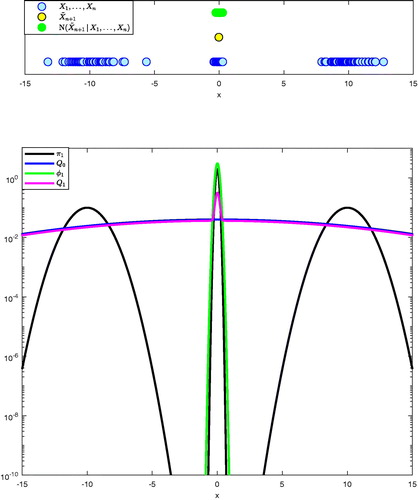 Fig. 1 (Example 1) Illustration of one AIMM increment for the target π1. Top: States X1,…,Xn of the AIMM chain, proposed new state X˜n+1 activating the increment process (i.e., satisfying Wn(X˜n+1)≥W¯), and neighborhood of X˜n+1, N(X˜n+1 | X1,…,Xn). Bottom: Target π1, defensive kernel Q0, first increment ϕ1, and updated kernel Q1 plotted on a logarithmic scale.