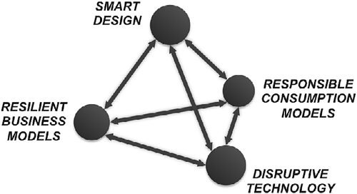 Figure 2 Prism of research towards ubiquitous sustainability in engineering.