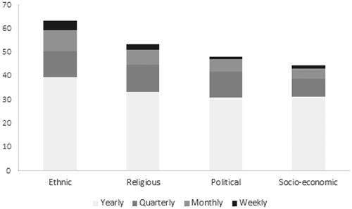Figure 1. Presence of different forms of group polarisation in Dutch classrooms as perceived by teachers (in %).Note: This figure presents answers to the following question: ‘Based on your own experiences during the past 12 months: to what extent does polarisation occur in your classroom along the following lines?’ (Ethnic background, Political preference, Religious conviction, Socio-economic background). For clarity’s sake, Figure 1 does not present ‘never’ and ‘don’t know’ answers. Total n = 1034, including 98 teachers who did not respond to this question, as they stated, previously in the survey, that they did not observe any form of polarisation in their classroom over the past 12 months.