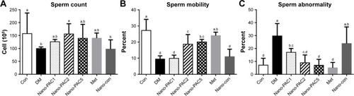 Figure 8 Sperm (A) count, (B) mobility, and (C) abnormality in STZ-induced diabetic rats fed different concentrations of Nano-PAC after 42 days.Notes: Data are shown as mean±SD (n=6 rats/group). The bars with different letters (a–d) represent significant (P<0.05) difference as analyzed by the Duncan’s multiple range test.Abbreviations: STZ, streptozotocin; Nano-PAC, PAC encapsulated in silica–chitosan nanoparticles; Con, control; DM, diabetes mellitus; Nano-PAC1, diabetes+4 mg/kg per day Nano-PAC; Nano-PAC2, diabetes+8 mg/kg per day Nano-PAC; Nano-PAC5, diabetes+20 mg/kg per day Nano-PAC; Met, diabetes+300 mg/kg per day metformin; Nano-con, diabetes+20 mg/kg per day silica–chitosan nanoparticles; PAC, petri dish-cultured Antrodia cinnamomea.