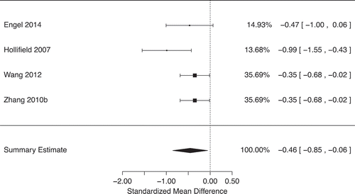 Figure 3. Forest plot for needle acupuncture versus any comparator on PTSD symptoms at one-to-six months follow-up.Notes: Standardized Mean Difference (SMD) = Hedges’ g. SMD < 0 favors needle acupuncture. The reported percentages indicate the weight each study contributes to the meta-analysis. The right hand figures report the SMD [95% Confidence Interval] for each individual study and (at the bottom) the overall estimate from the meta-analysis.