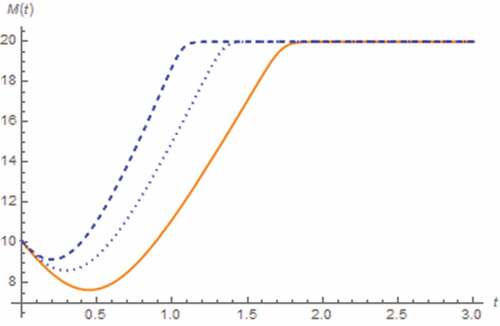 Figure 25. M(t) vs. t (parallel circuit/zero input): γ = 0.01 (dashed-blue), γ = 0.05 (dotted-blue), γ = 0.1 (Orange)