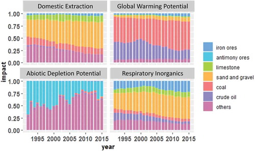 Figure 3. Domestic extraction (DE) and environmental impacts contributions of specific materials exploited in China, 1992–2015