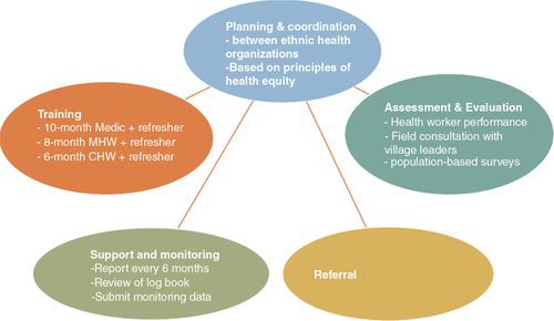 Fig. 3 Systems approach in task shifting by EHOs.