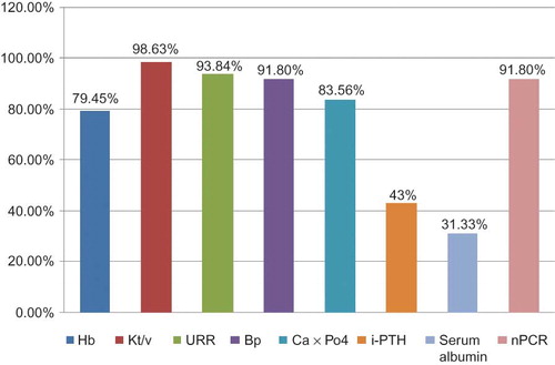 Figure 2. Percentage of different quality criteria achieved in the studied group.