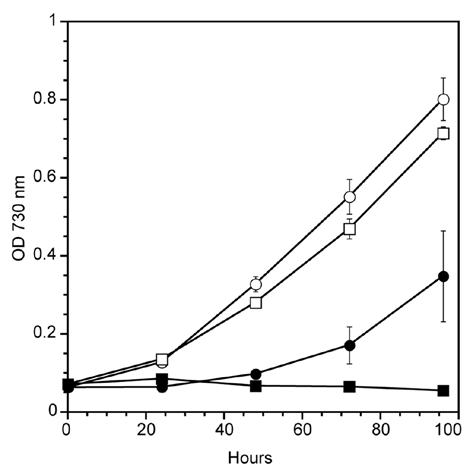 Figure 1 Growth of WT (circles) and the ΔgshB strain (squares) in the absence (open symbols) or presence of 10 µM CdCl2 (closed symbols). Growth was measured as optical density (OD) at 730 nm on a microtiter plate spectrophotometer (BioTek, Winooksi, VT).