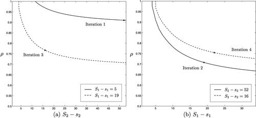 Figure 2. Order quantity (Sj−sj) vs. utilization rate ρ.