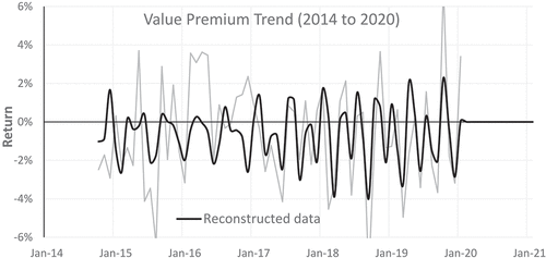 Figure 5. The trend of the value premium as presented by the results of the Fourier transform between October of 2014 and October of 2020.Source: Asness et al. (Citation2020) and author calculations.