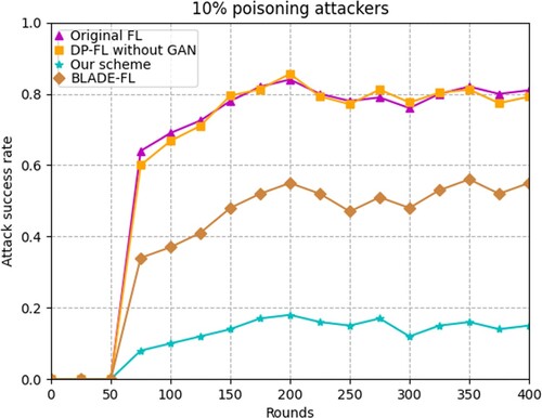 Figure 11. Attack success rate for 10% poisoning attackers in Minist dataset.