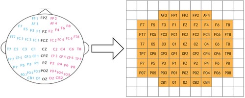 Figure 2. Mapping from real 62 electrode channel locations to 2D maps.