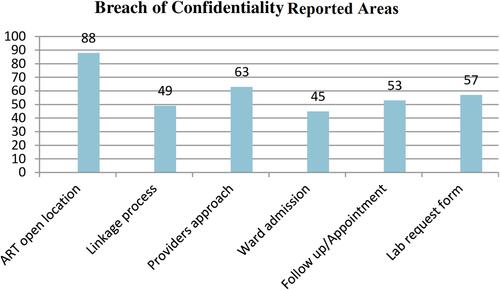 Figure 2 Areas where breaches of confidentiality were perceived among HIV/AIDS clients on ART at Nekemte Specialized Hospital, Western Ethiopia, 2021.