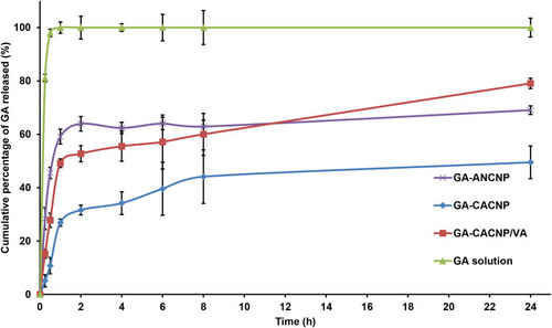 Figure 6 In vitro release profiles of GA from different systems relative to GA solution in phosphate buffer (pH 6.8). Results are expressed as means ± SD, n=3.