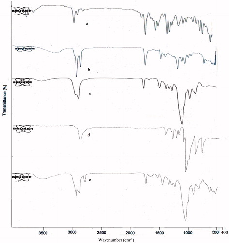 Figure 1. IR spectra of (a) DPL, (b) GMS, (c) Tween 80, (d) Poloxamer 188 and (e) DPL + GMS + Tween 80 + Poloxamer 188.