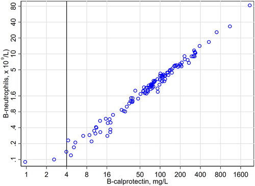 Figure 1. B-neutrophils (y) and b-calprotectin (x) in 124 routine EDTA blood samples. Both axes are logarithmic. The lower limit of the measuring range of b-calprotectin is indicated by a black vertical line.