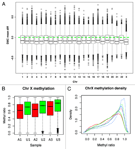 Figure 4. Methylation by chromosome. (A) DMCs are plotted for each chromosome separately. All show the dominant hypo-DMCs with chromosome X changed the most. Y-axis: The distribution of methylation mean difference between affected and unaffected individuals. (B) Chromosome X CpG methylation distribution. Affected patients (red) have more obvious reduced methylation than the unaffected (green) for all pairs. (C) Density plot of CpG methylation for chromosome X for each sample. Affected patients have left-shifted (decreased) methylation ratio curves. Solid line: patients with mutation; Dashed lines: sibling controls without mutation. Red lines: A1, A2; Green lines: A2, U2; Blue lines: A3, U3.